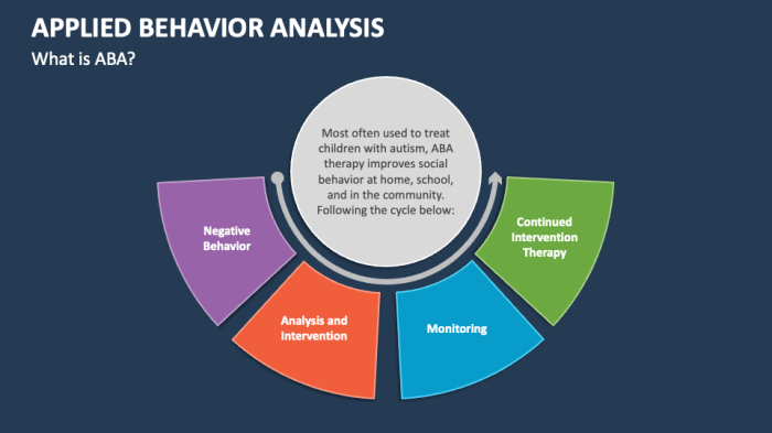 ABA (Applied Behavior Analysis)​